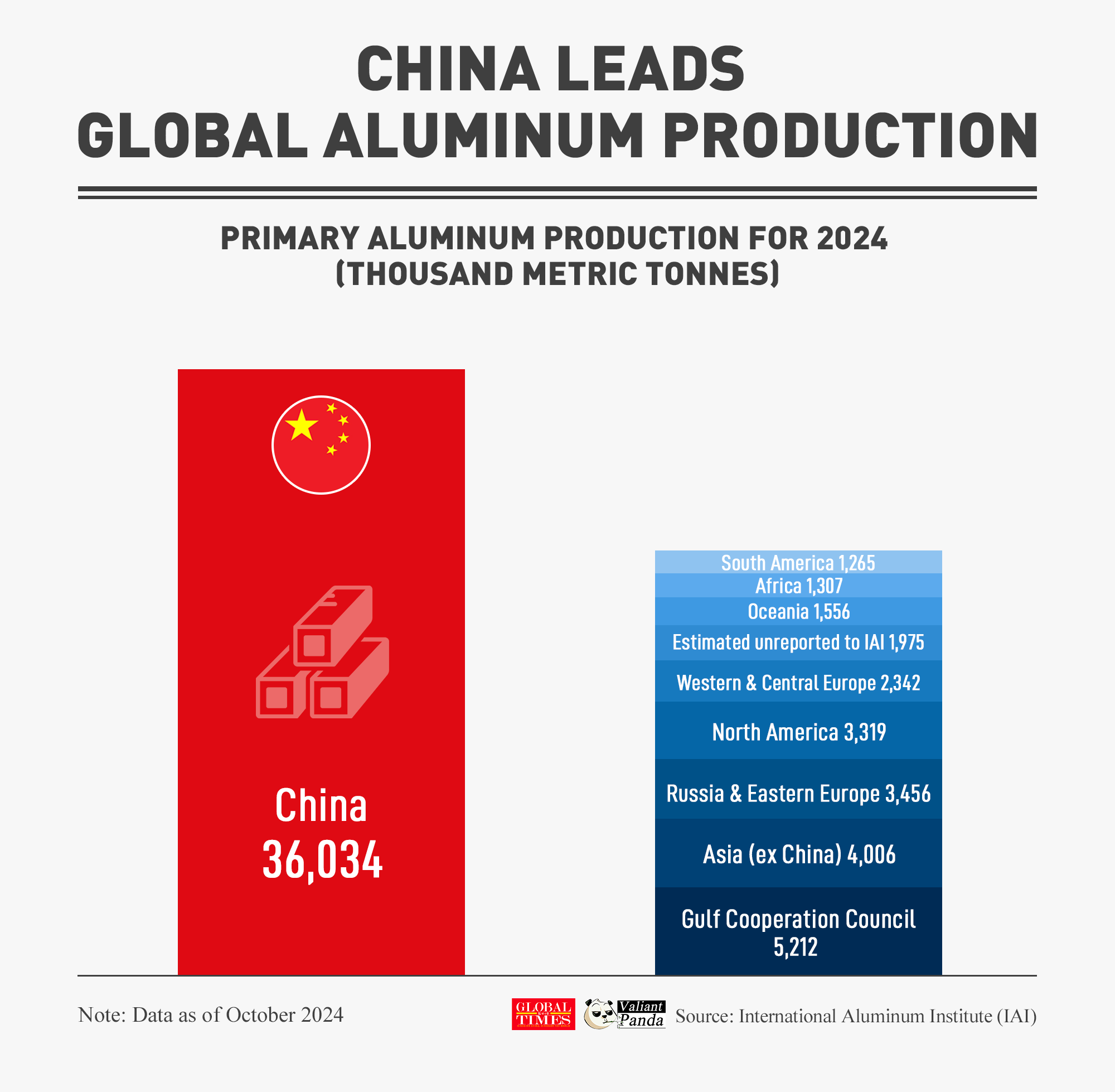 China leads global aluminum production with nearly 60% world share. Aluminum is a critical material widely used in the manufacturing of airplanes, EVs, and solar panels. Graphic: GT