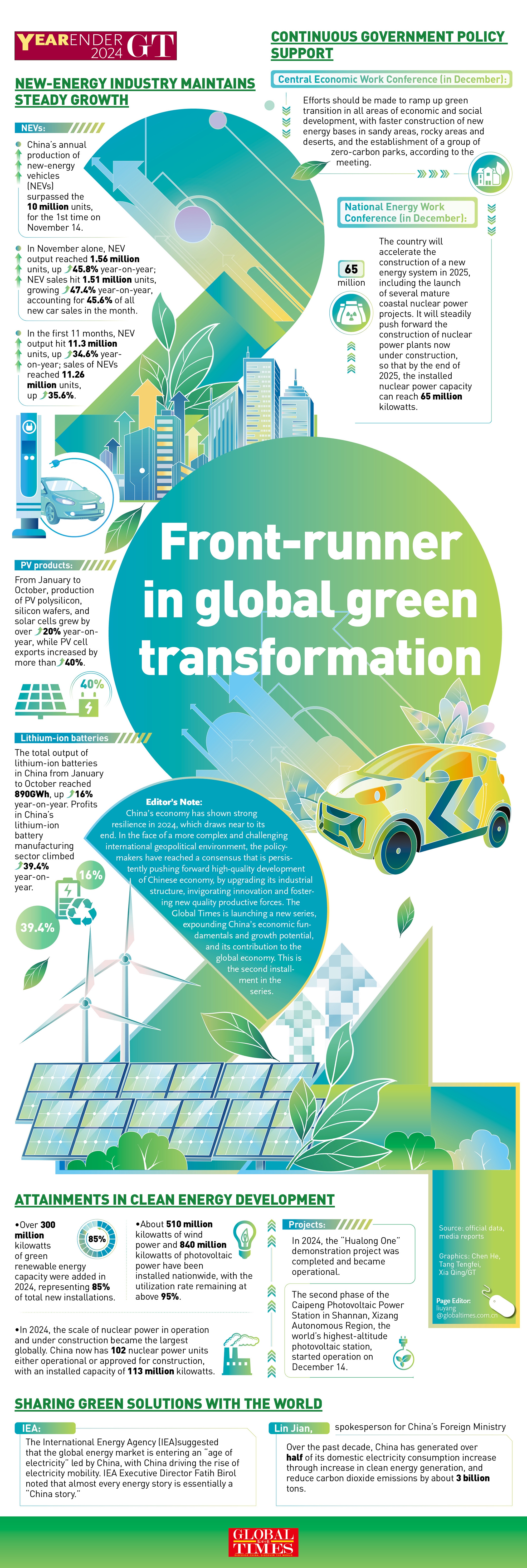 GraphicAnalysis: Front-runner in global green transformation