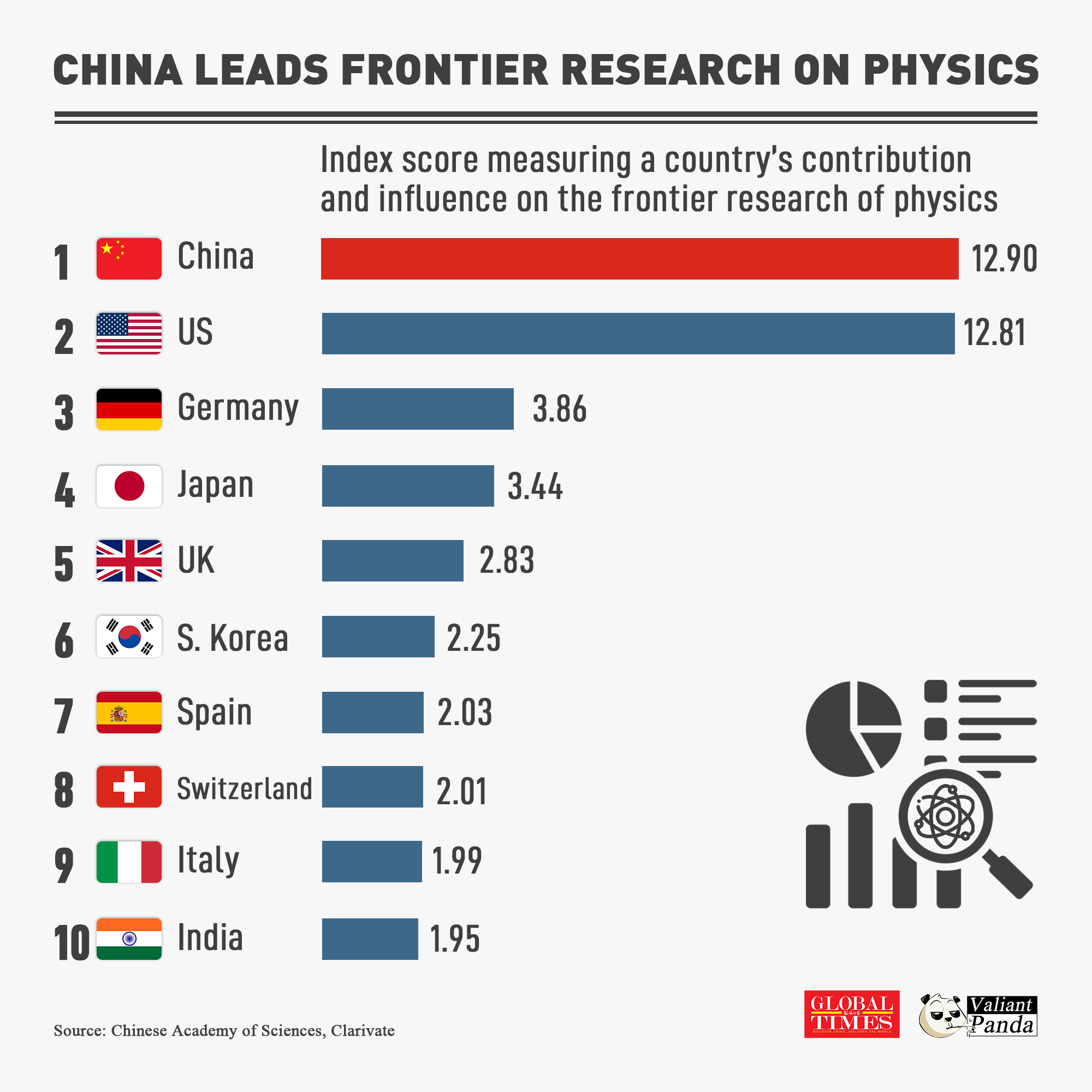 China leads frontier research on physics