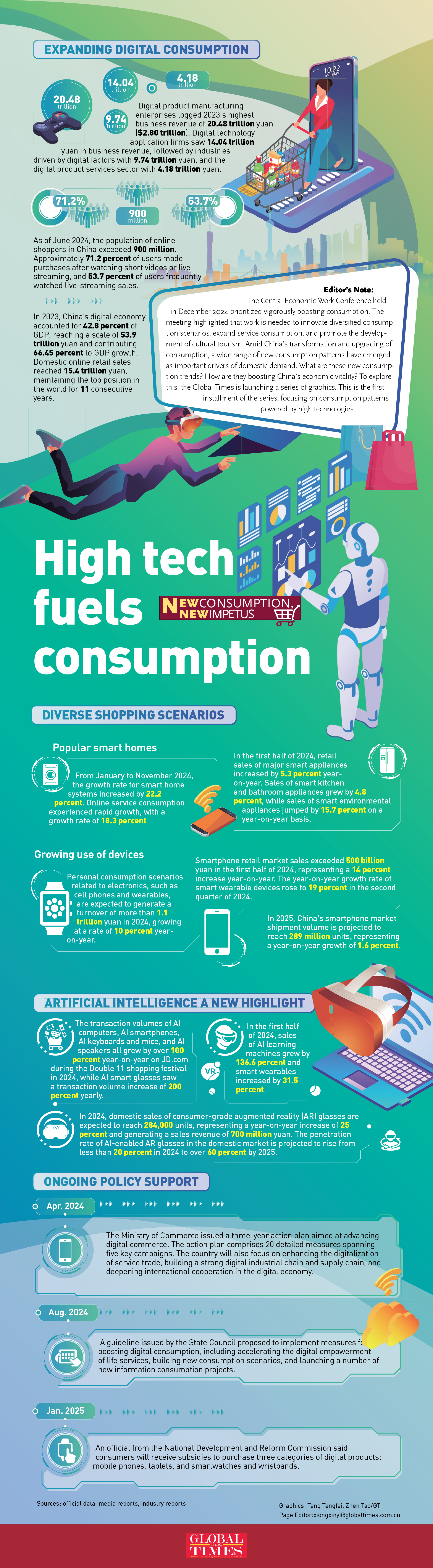 GraphicAnalysis: High technologies fuel robust consumption