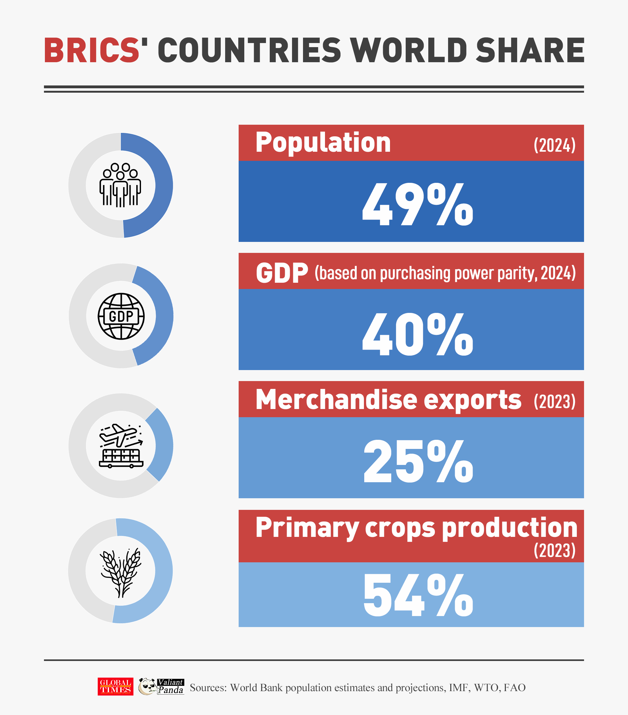 With Indonesia joining as a new member, BRICS countries now represent: 49% of the world's population, 40% of global GDP (PPP), 25% of global merchandise exports, 54% of global primary crop production. Graphic: GT
