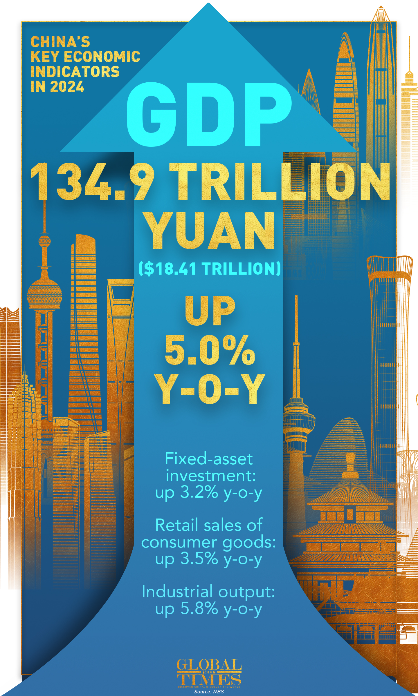 China’s key economic indicators in 2024