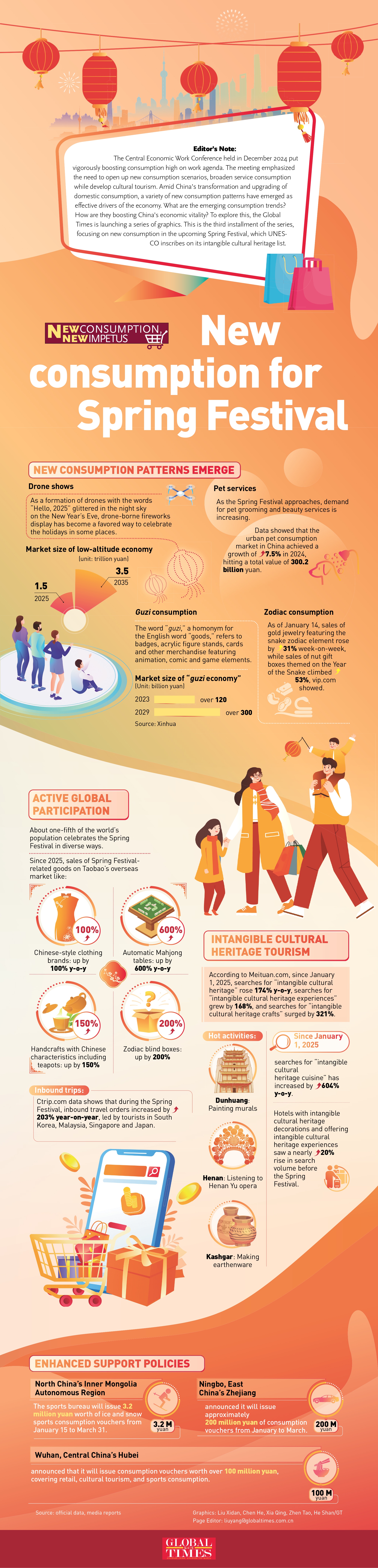 GraphicAnalysis: New consumption patterns for Spring Festival