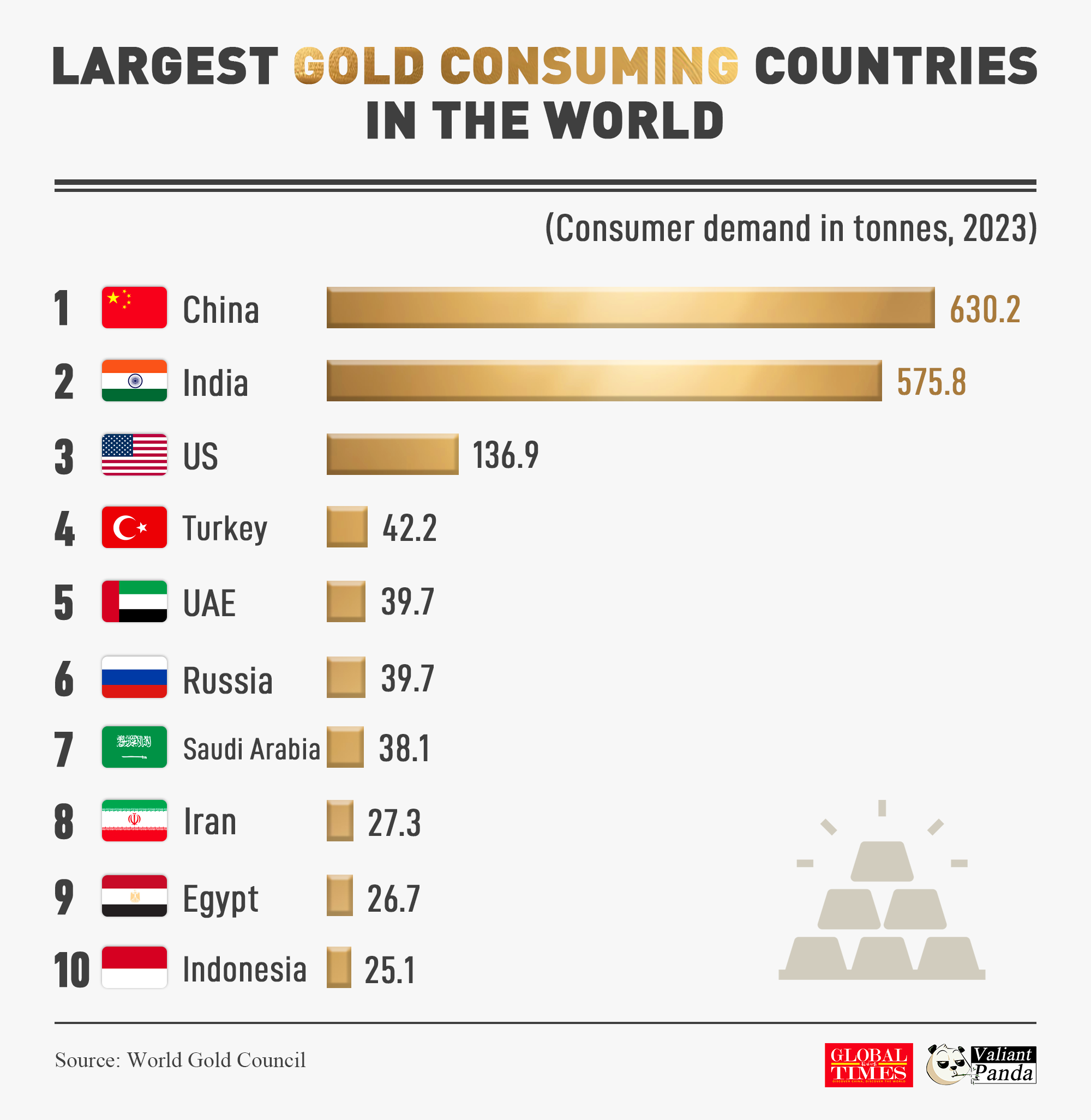 China and India are the largest gold consuming countries in the world. Together they accounted for more than half of the global gold consumption in 2023. Graphic: GT