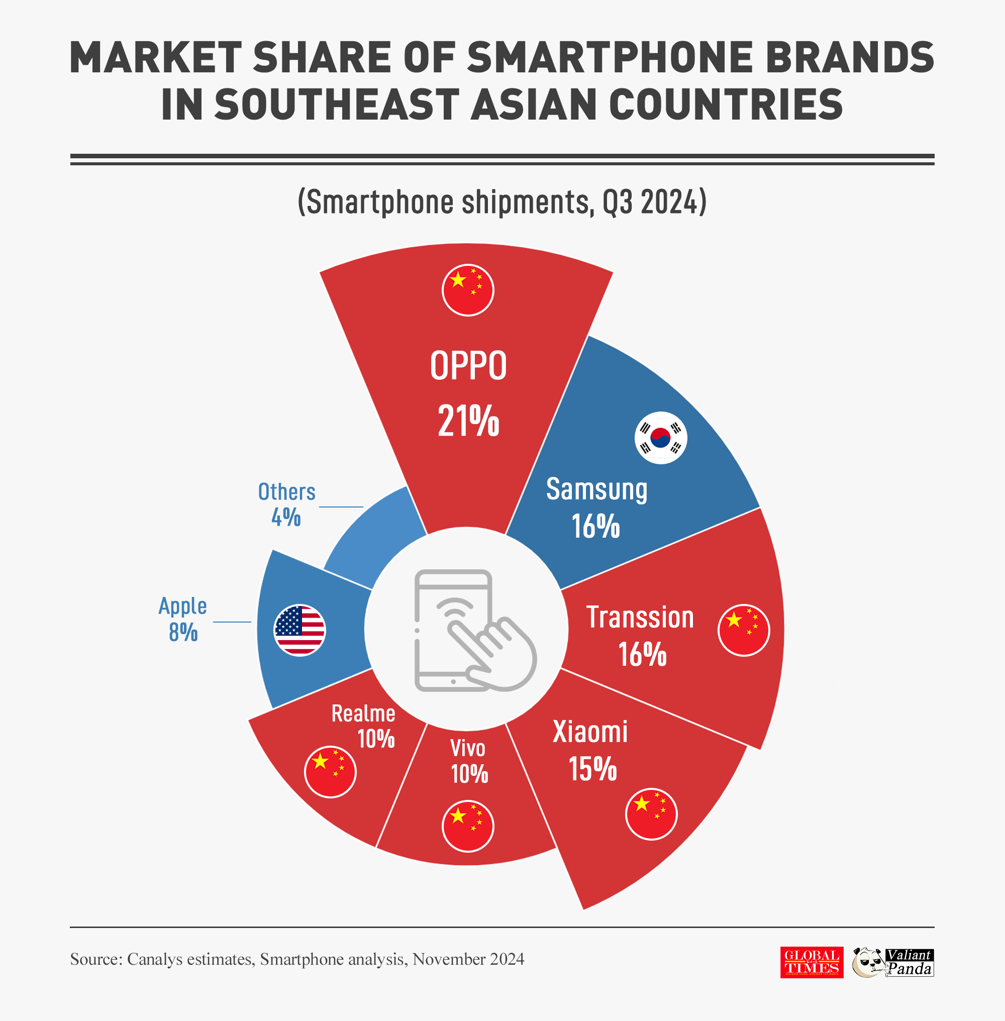 Market share of smartphone brands in Southeast Asian countries