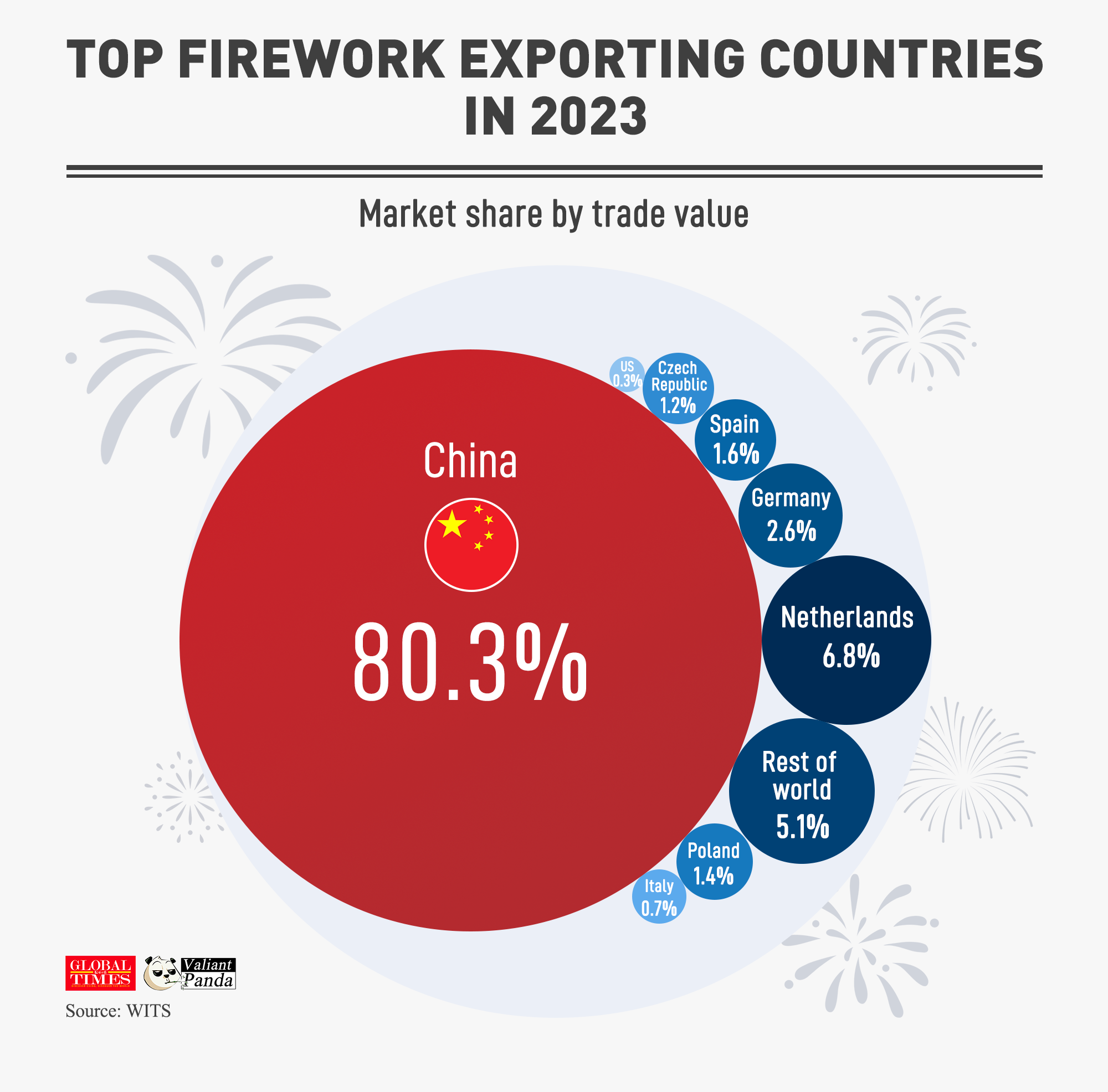 Top firework exporting countries in 2023