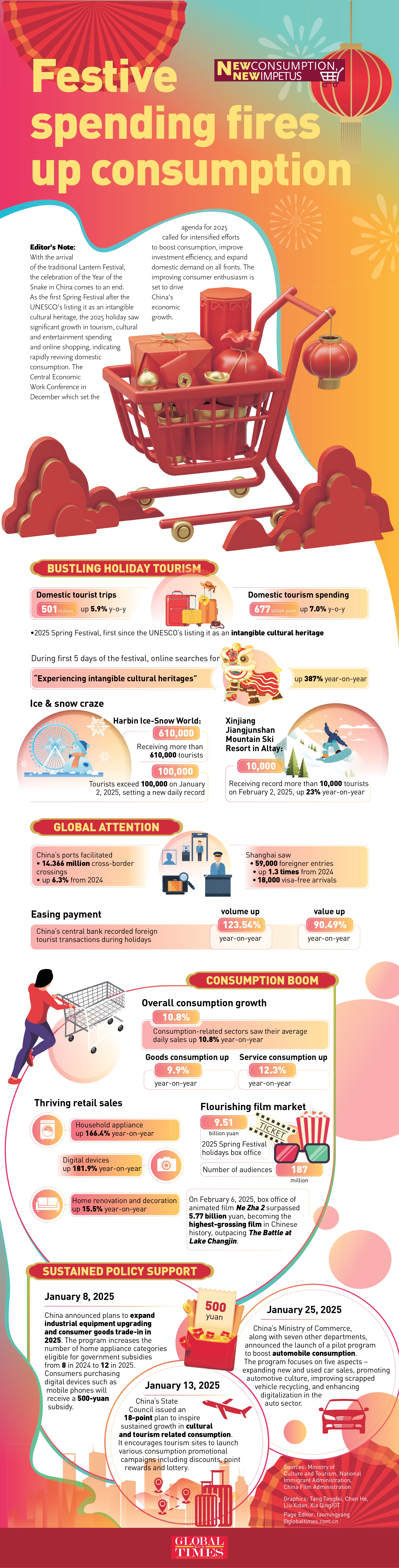 GraphicAnalysis: Festive spending fires up consumption