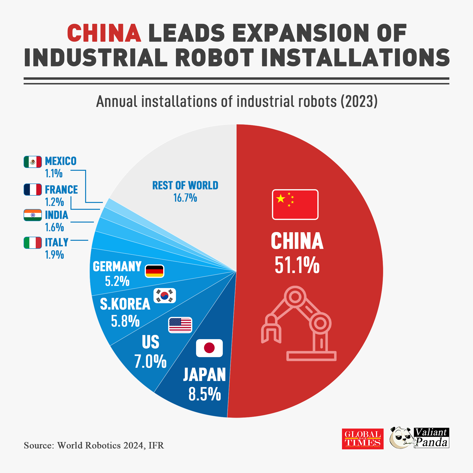 China leads expansion of industrial robot installations