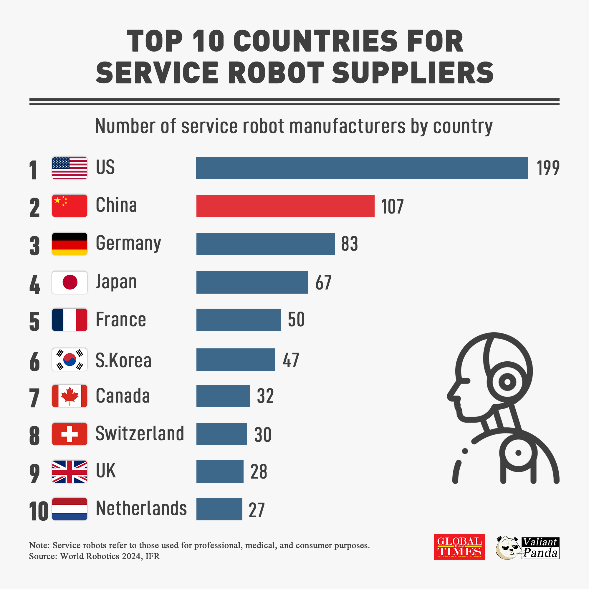 Top 10 countries for service robot suppliers