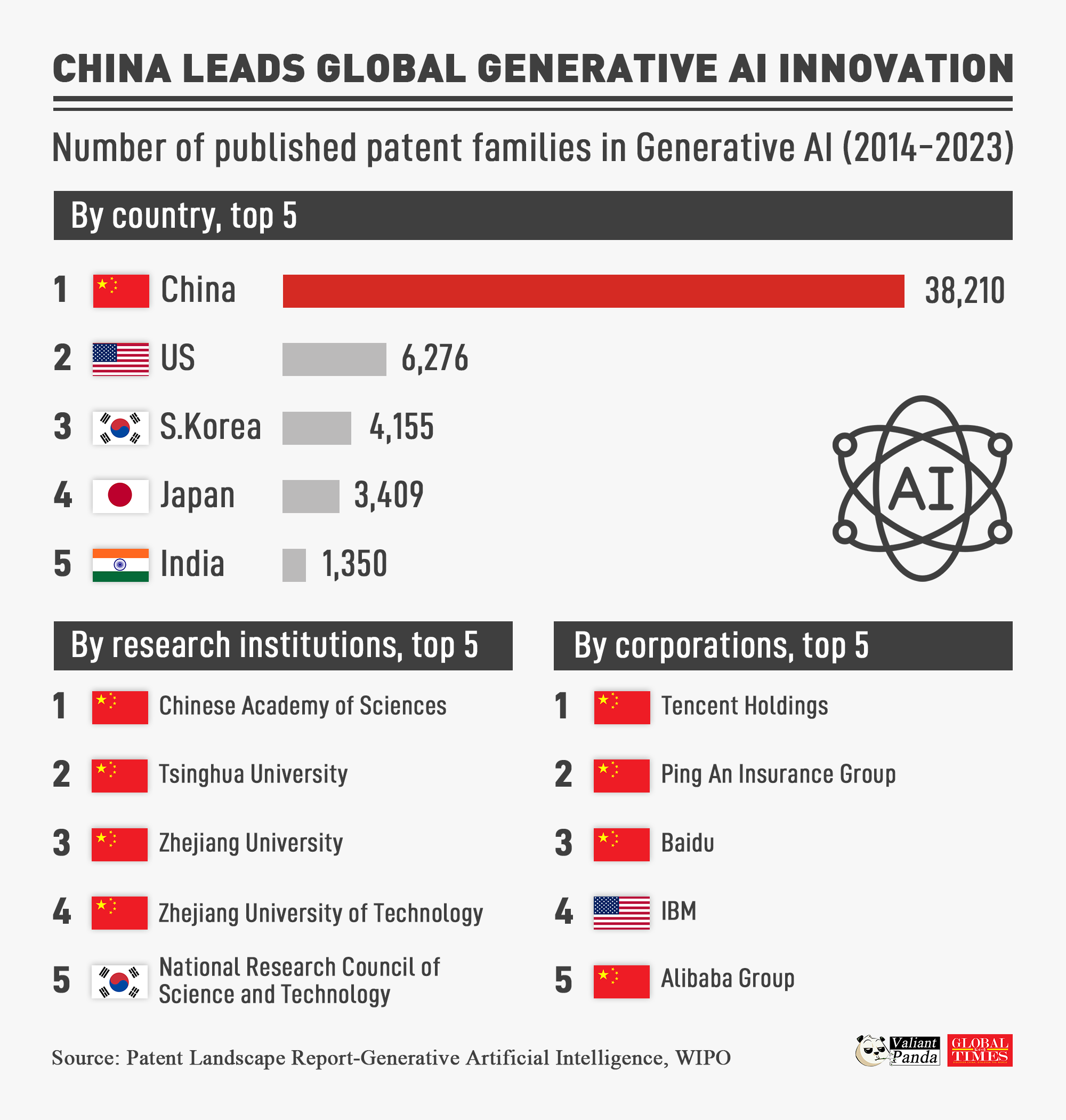 China leads global Generative AI innovation